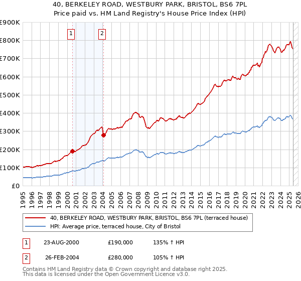 40, BERKELEY ROAD, WESTBURY PARK, BRISTOL, BS6 7PL: Price paid vs HM Land Registry's House Price Index