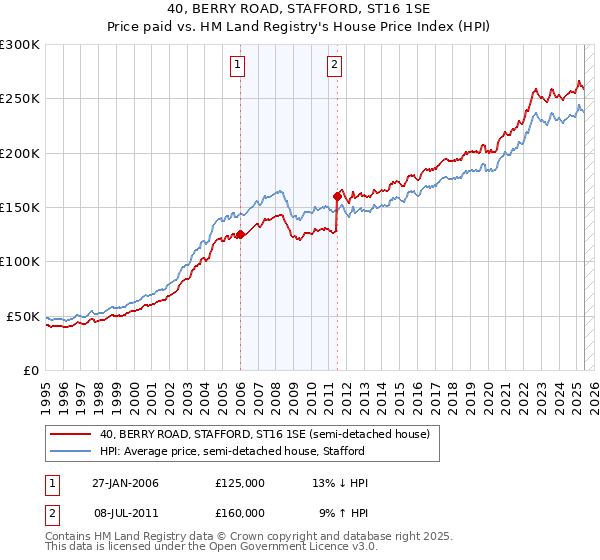 40, BERRY ROAD, STAFFORD, ST16 1SE: Price paid vs HM Land Registry's House Price Index