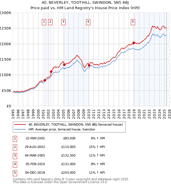 40, BEVERLEY, TOOTHILL, SWINDON, SN5 8BJ: Price paid vs HM Land Registry's House Price Index