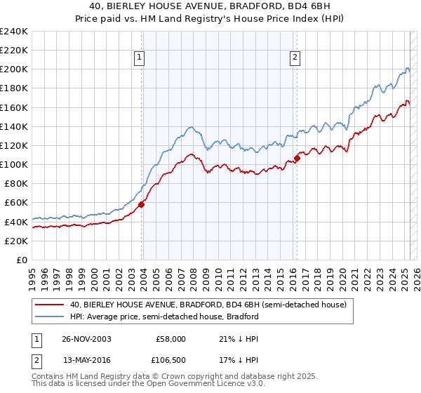 40, BIERLEY HOUSE AVENUE, BRADFORD, BD4 6BH: Price paid vs HM Land Registry's House Price Index