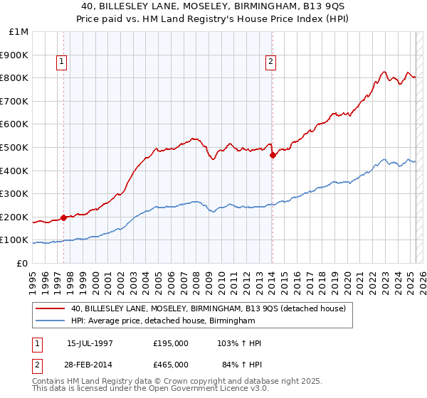 40, BILLESLEY LANE, MOSELEY, BIRMINGHAM, B13 9QS: Price paid vs HM Land Registry's House Price Index