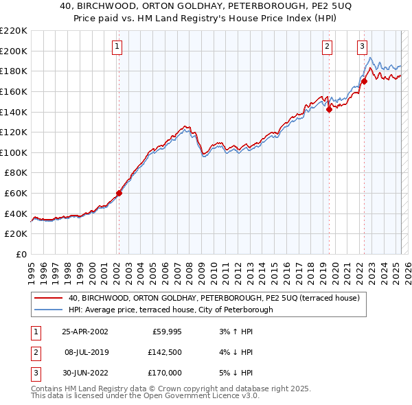 40, BIRCHWOOD, ORTON GOLDHAY, PETERBOROUGH, PE2 5UQ: Price paid vs HM Land Registry's House Price Index
