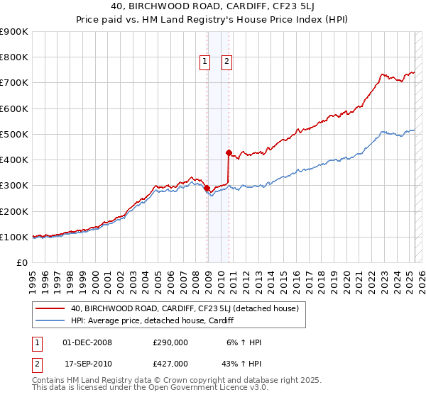 40, BIRCHWOOD ROAD, CARDIFF, CF23 5LJ: Price paid vs HM Land Registry's House Price Index