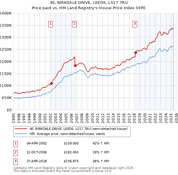 40, BIRKDALE DRIVE, LEEDS, LS17 7RU: Price paid vs HM Land Registry's House Price Index
