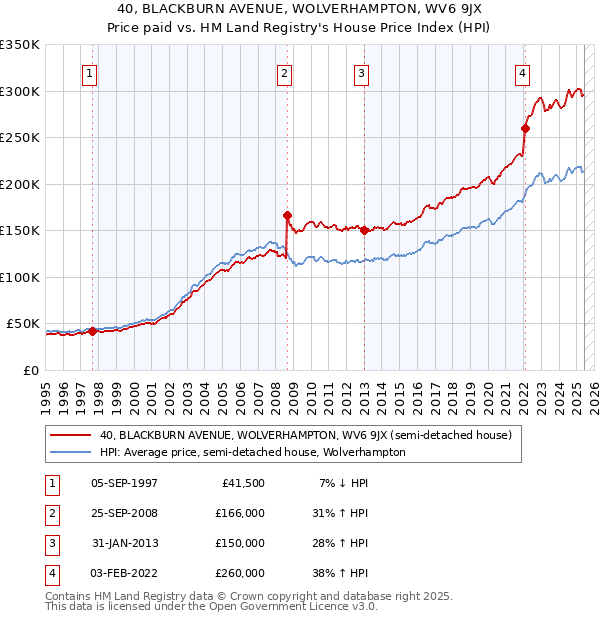 40, BLACKBURN AVENUE, WOLVERHAMPTON, WV6 9JX: Price paid vs HM Land Registry's House Price Index