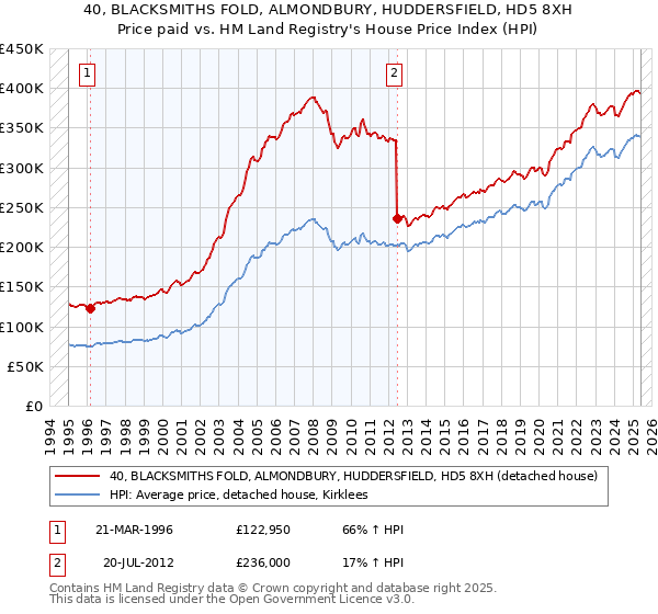 40, BLACKSMITHS FOLD, ALMONDBURY, HUDDERSFIELD, HD5 8XH: Price paid vs HM Land Registry's House Price Index
