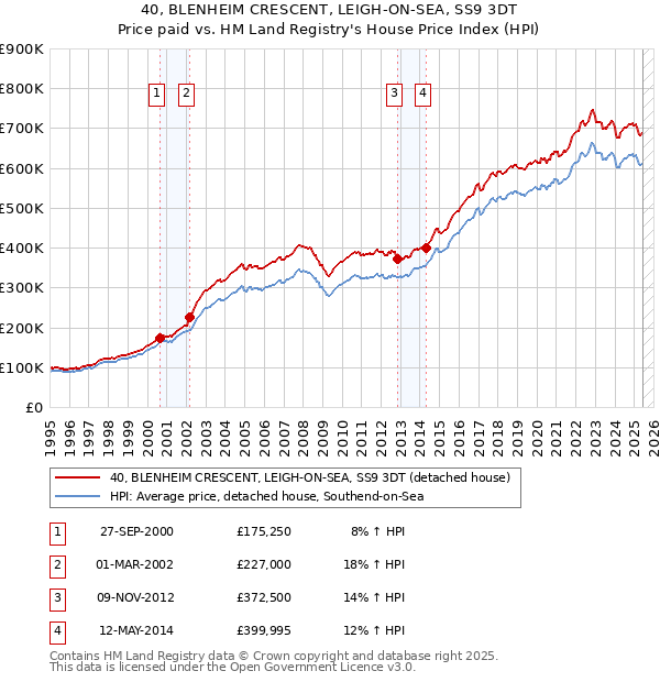 40, BLENHEIM CRESCENT, LEIGH-ON-SEA, SS9 3DT: Price paid vs HM Land Registry's House Price Index
