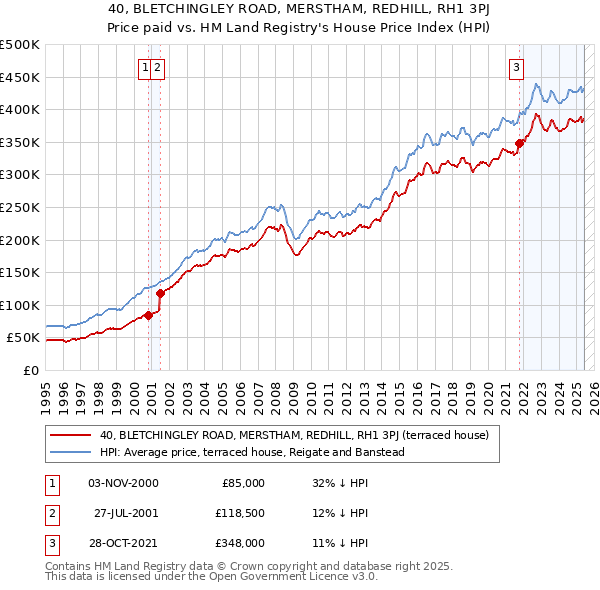 40, BLETCHINGLEY ROAD, MERSTHAM, REDHILL, RH1 3PJ: Price paid vs HM Land Registry's House Price Index