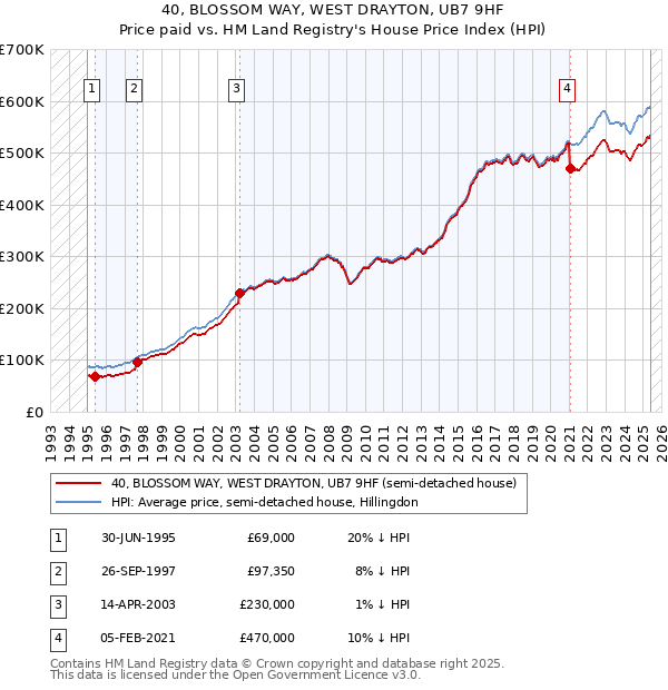 40, BLOSSOM WAY, WEST DRAYTON, UB7 9HF: Price paid vs HM Land Registry's House Price Index