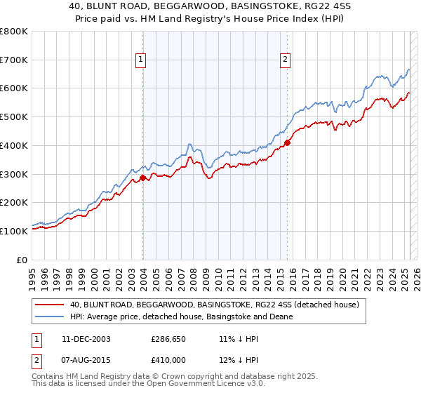 40, BLUNT ROAD, BEGGARWOOD, BASINGSTOKE, RG22 4SS: Price paid vs HM Land Registry's House Price Index