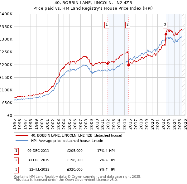40, BOBBIN LANE, LINCOLN, LN2 4ZB: Price paid vs HM Land Registry's House Price Index
