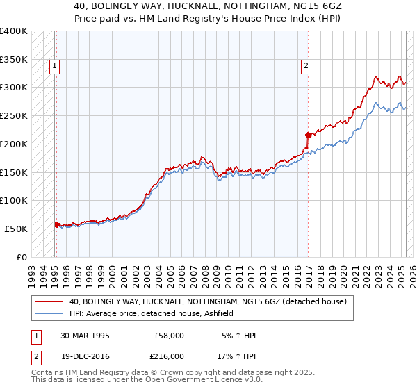 40, BOLINGEY WAY, HUCKNALL, NOTTINGHAM, NG15 6GZ: Price paid vs HM Land Registry's House Price Index