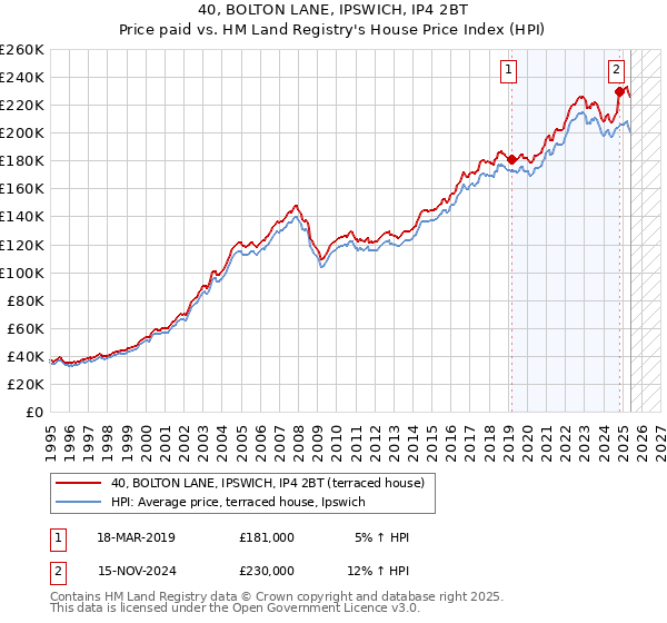40, BOLTON LANE, IPSWICH, IP4 2BT: Price paid vs HM Land Registry's House Price Index