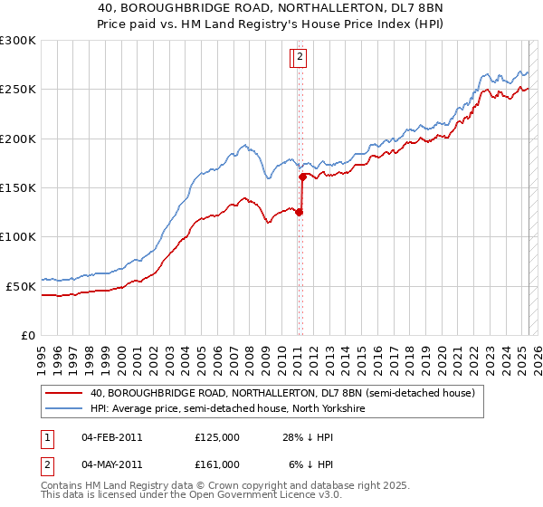 40, BOROUGHBRIDGE ROAD, NORTHALLERTON, DL7 8BN: Price paid vs HM Land Registry's House Price Index