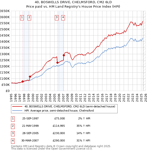 40, BOSWELLS DRIVE, CHELMSFORD, CM2 6LD: Price paid vs HM Land Registry's House Price Index