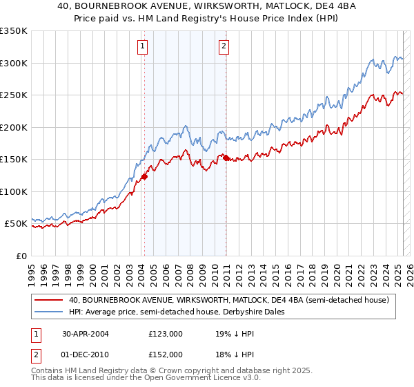 40, BOURNEBROOK AVENUE, WIRKSWORTH, MATLOCK, DE4 4BA: Price paid vs HM Land Registry's House Price Index