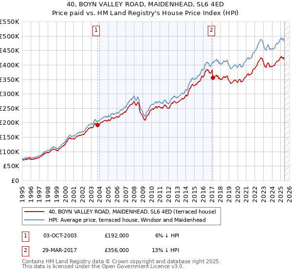 40, BOYN VALLEY ROAD, MAIDENHEAD, SL6 4ED: Price paid vs HM Land Registry's House Price Index