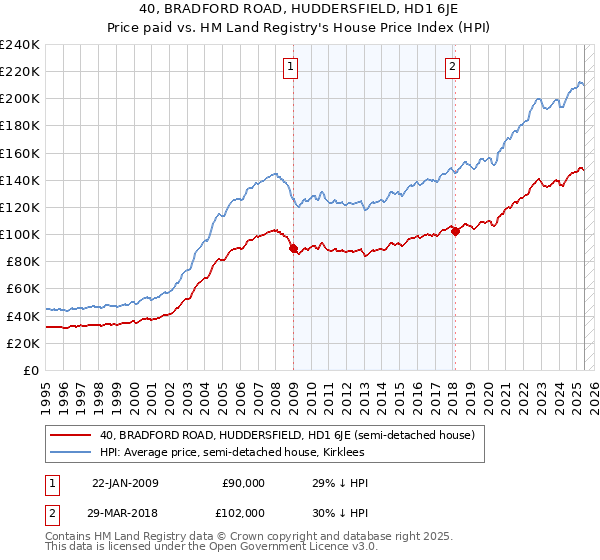40, BRADFORD ROAD, HUDDERSFIELD, HD1 6JE: Price paid vs HM Land Registry's House Price Index