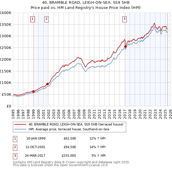 40, BRAMBLE ROAD, LEIGH-ON-SEA, SS9 5HB: Price paid vs HM Land Registry's House Price Index