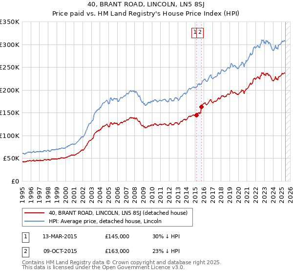 40, BRANT ROAD, LINCOLN, LN5 8SJ: Price paid vs HM Land Registry's House Price Index
