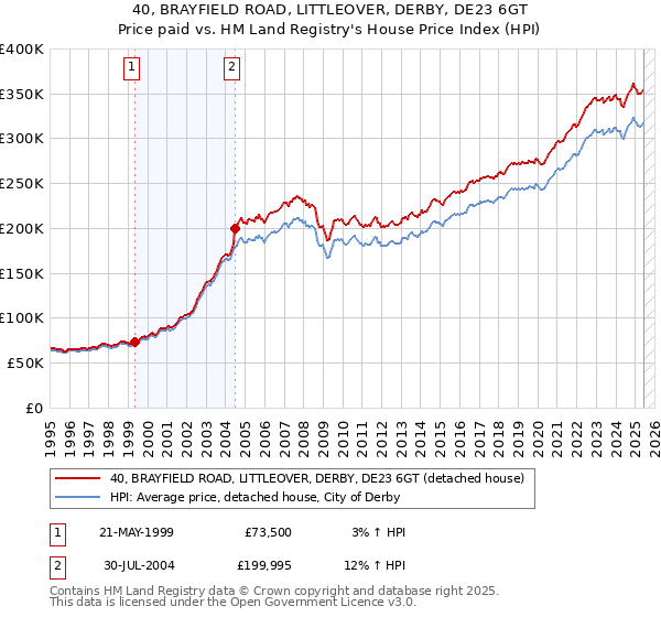 40, BRAYFIELD ROAD, LITTLEOVER, DERBY, DE23 6GT: Price paid vs HM Land Registry's House Price Index