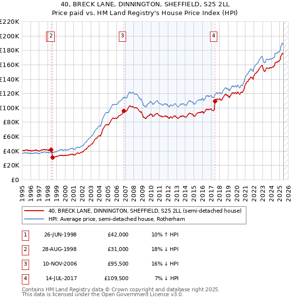 40, BRECK LANE, DINNINGTON, SHEFFIELD, S25 2LL: Price paid vs HM Land Registry's House Price Index
