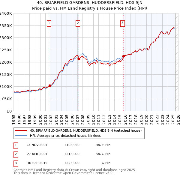 40, BRIARFIELD GARDENS, HUDDERSFIELD, HD5 9JN: Price paid vs HM Land Registry's House Price Index