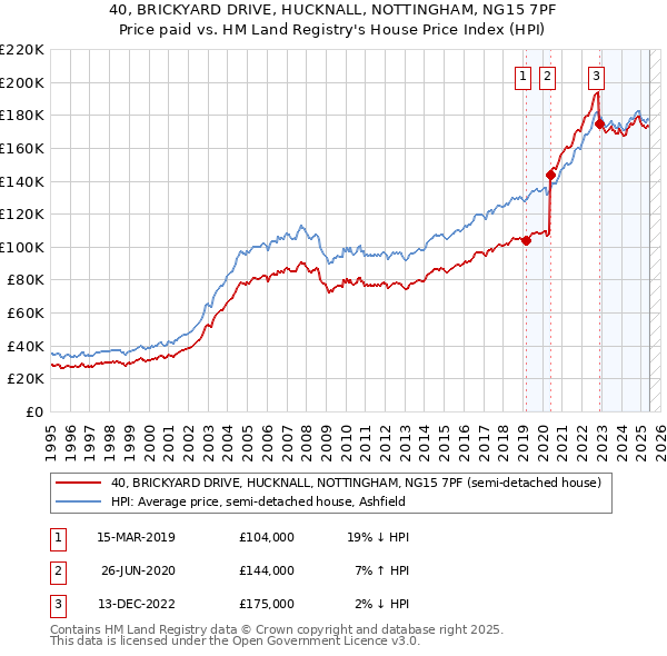 40, BRICKYARD DRIVE, HUCKNALL, NOTTINGHAM, NG15 7PF: Price paid vs HM Land Registry's House Price Index