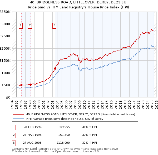 40, BRIDGENESS ROAD, LITTLEOVER, DERBY, DE23 3UJ: Price paid vs HM Land Registry's House Price Index
