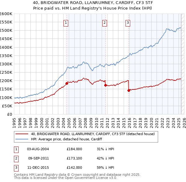 40, BRIDGWATER ROAD, LLANRUMNEY, CARDIFF, CF3 5TF: Price paid vs HM Land Registry's House Price Index