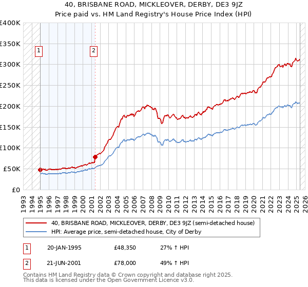 40, BRISBANE ROAD, MICKLEOVER, DERBY, DE3 9JZ: Price paid vs HM Land Registry's House Price Index