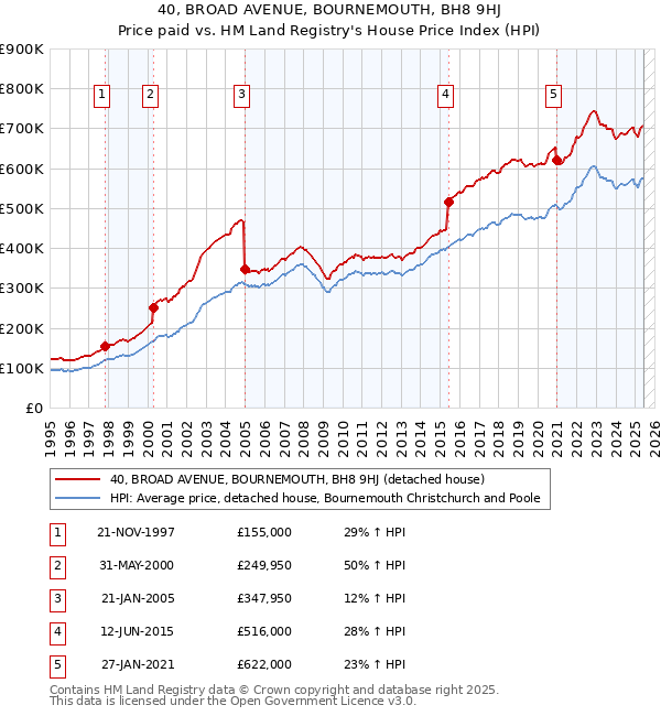40, BROAD AVENUE, BOURNEMOUTH, BH8 9HJ: Price paid vs HM Land Registry's House Price Index