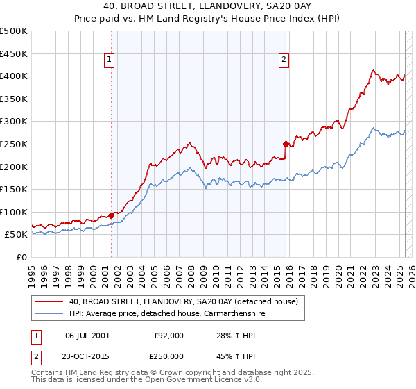 40, BROAD STREET, LLANDOVERY, SA20 0AY: Price paid vs HM Land Registry's House Price Index