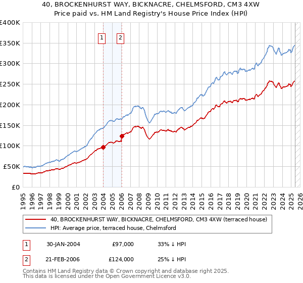 40, BROCKENHURST WAY, BICKNACRE, CHELMSFORD, CM3 4XW: Price paid vs HM Land Registry's House Price Index
