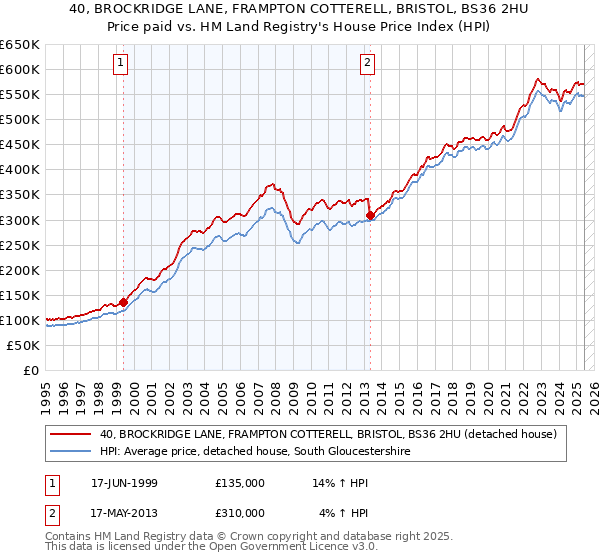 40, BROCKRIDGE LANE, FRAMPTON COTTERELL, BRISTOL, BS36 2HU: Price paid vs HM Land Registry's House Price Index