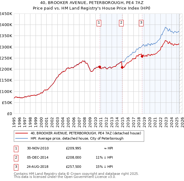 40, BROOKER AVENUE, PETERBOROUGH, PE4 7AZ: Price paid vs HM Land Registry's House Price Index