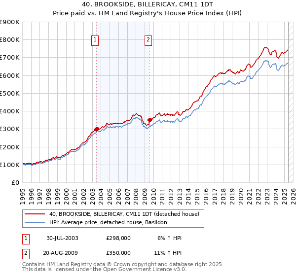 40, BROOKSIDE, BILLERICAY, CM11 1DT: Price paid vs HM Land Registry's House Price Index