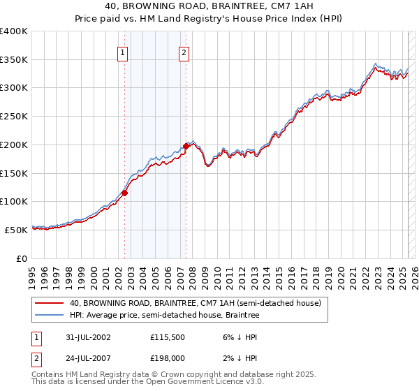40, BROWNING ROAD, BRAINTREE, CM7 1AH: Price paid vs HM Land Registry's House Price Index