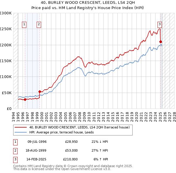 40, BURLEY WOOD CRESCENT, LEEDS, LS4 2QH: Price paid vs HM Land Registry's House Price Index