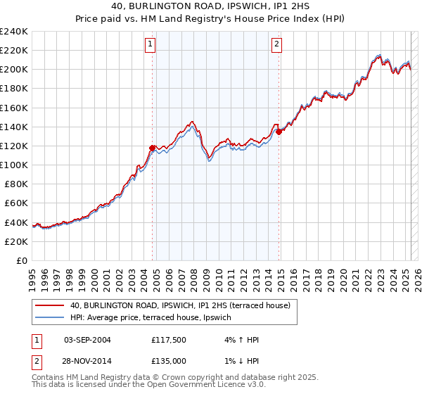40, BURLINGTON ROAD, IPSWICH, IP1 2HS: Price paid vs HM Land Registry's House Price Index
