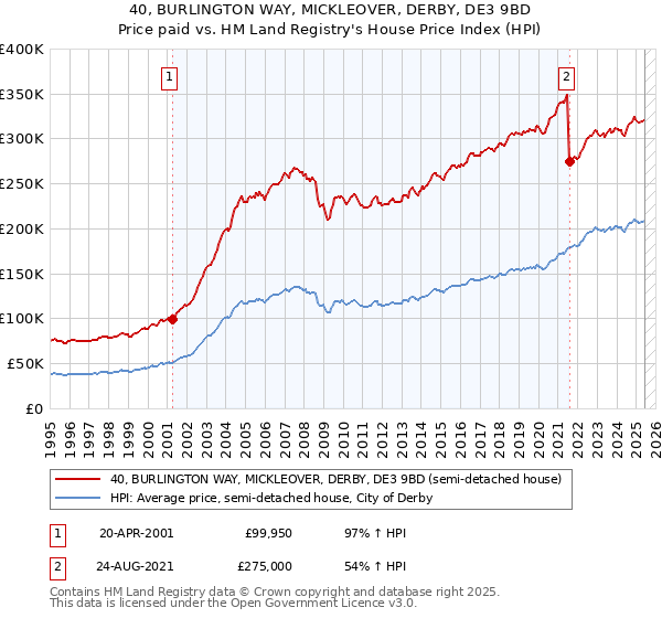40, BURLINGTON WAY, MICKLEOVER, DERBY, DE3 9BD: Price paid vs HM Land Registry's House Price Index