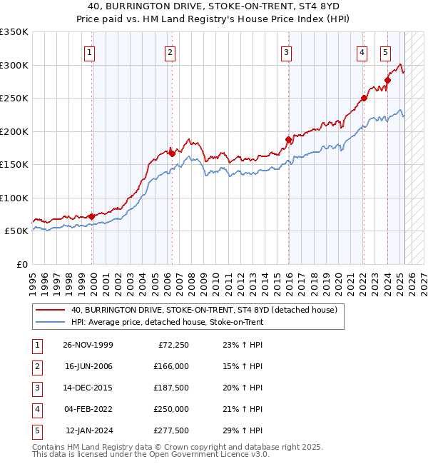 40, BURRINGTON DRIVE, STOKE-ON-TRENT, ST4 8YD: Price paid vs HM Land Registry's House Price Index