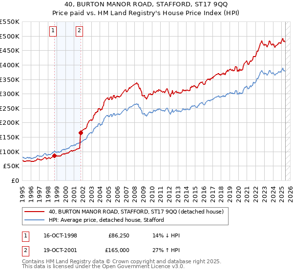 40, BURTON MANOR ROAD, STAFFORD, ST17 9QQ: Price paid vs HM Land Registry's House Price Index
