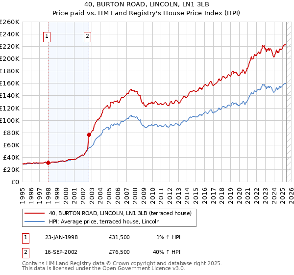 40, BURTON ROAD, LINCOLN, LN1 3LB: Price paid vs HM Land Registry's House Price Index