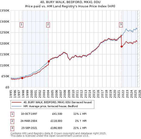 40, BURY WALK, BEDFORD, MK41 0DU: Price paid vs HM Land Registry's House Price Index
