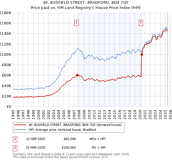 40, BUSFIELD STREET, BRADFORD, BD4 7QY: Price paid vs HM Land Registry's House Price Index