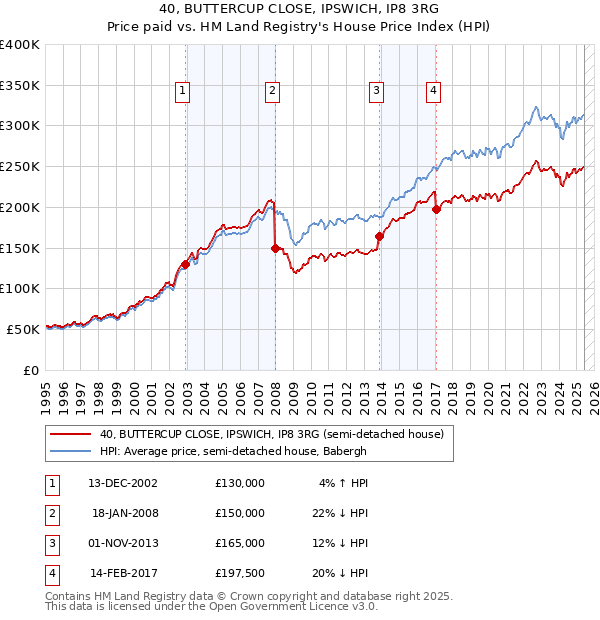 40, BUTTERCUP CLOSE, IPSWICH, IP8 3RG: Price paid vs HM Land Registry's House Price Index
