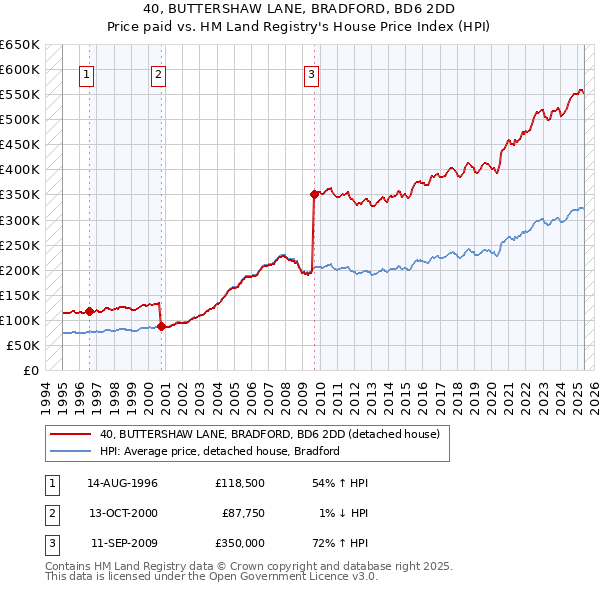 40, BUTTERSHAW LANE, BRADFORD, BD6 2DD: Price paid vs HM Land Registry's House Price Index