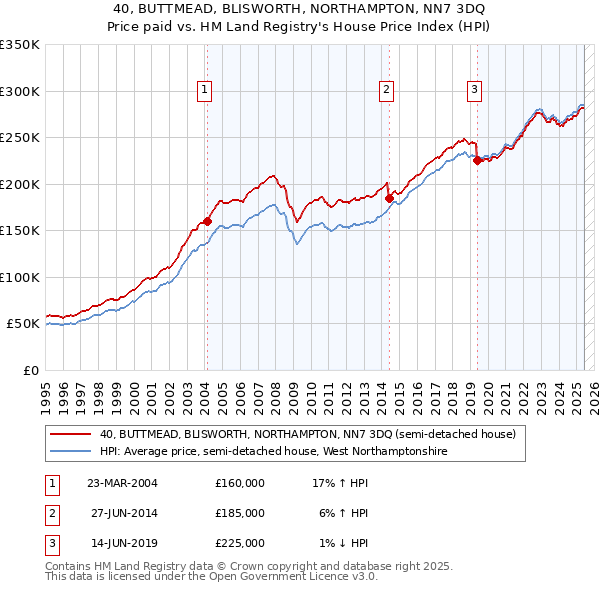 40, BUTTMEAD, BLISWORTH, NORTHAMPTON, NN7 3DQ: Price paid vs HM Land Registry's House Price Index