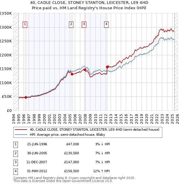 40, CADLE CLOSE, STONEY STANTON, LEICESTER, LE9 4HD: Price paid vs HM Land Registry's House Price Index